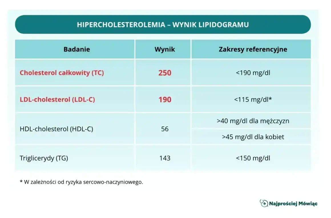 Wynik lipidogramu wskazuje na wysoki cholesterol: TC 250, LDL-C 190. Triglicerydy i HDL-C w normie.