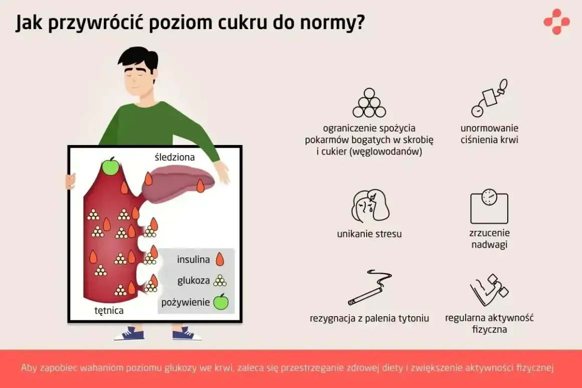 Ilustracja pokazuje, jak utrzymać prawidłowy poziom cukru we krwi. Przedstawia narządy i czynniki wpływające na jego regulację, takie jak dieta i aktywność fizyczna.