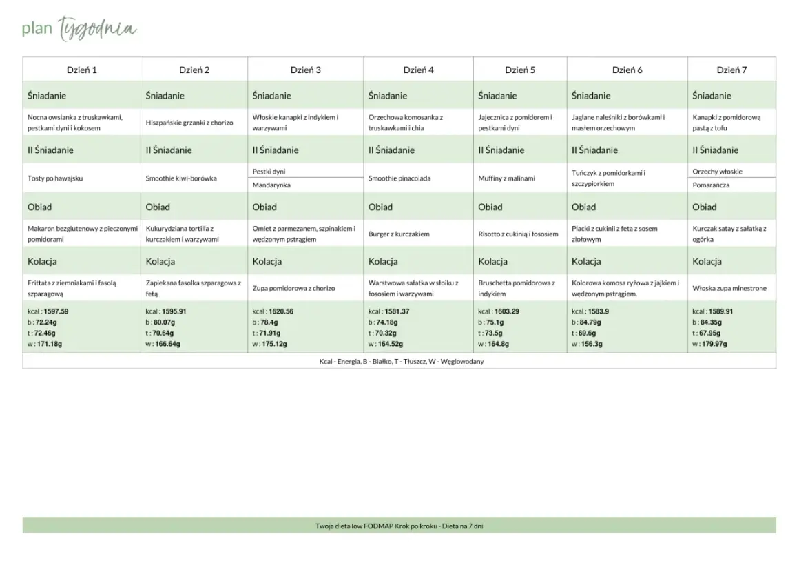 Tygodniowy plan posiłków, który wspiera dietę low FODMAP. Zawiera propozycje śniadań, drugich śniadań, obiadów i kolacji na każdy dzień.