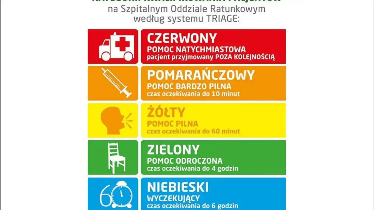 Triaż na SOR - od czego zależy kolejność przyjęć?