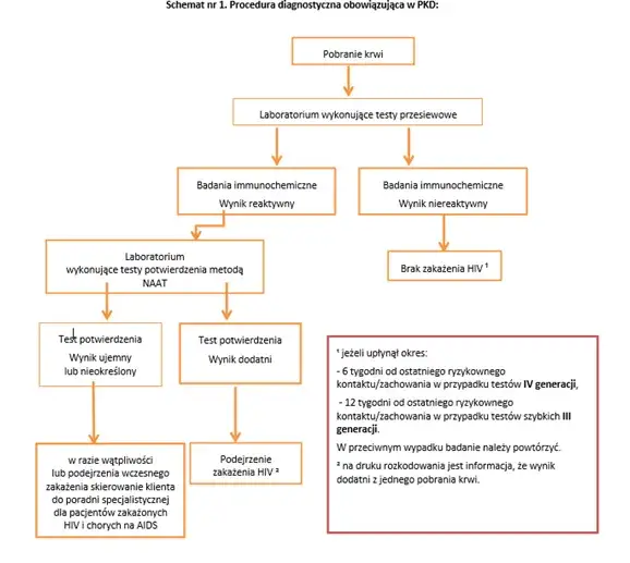 Zdjęcie HIV po jakim czasie badania? Dowiedz się, kiedy test jest wiarygodny