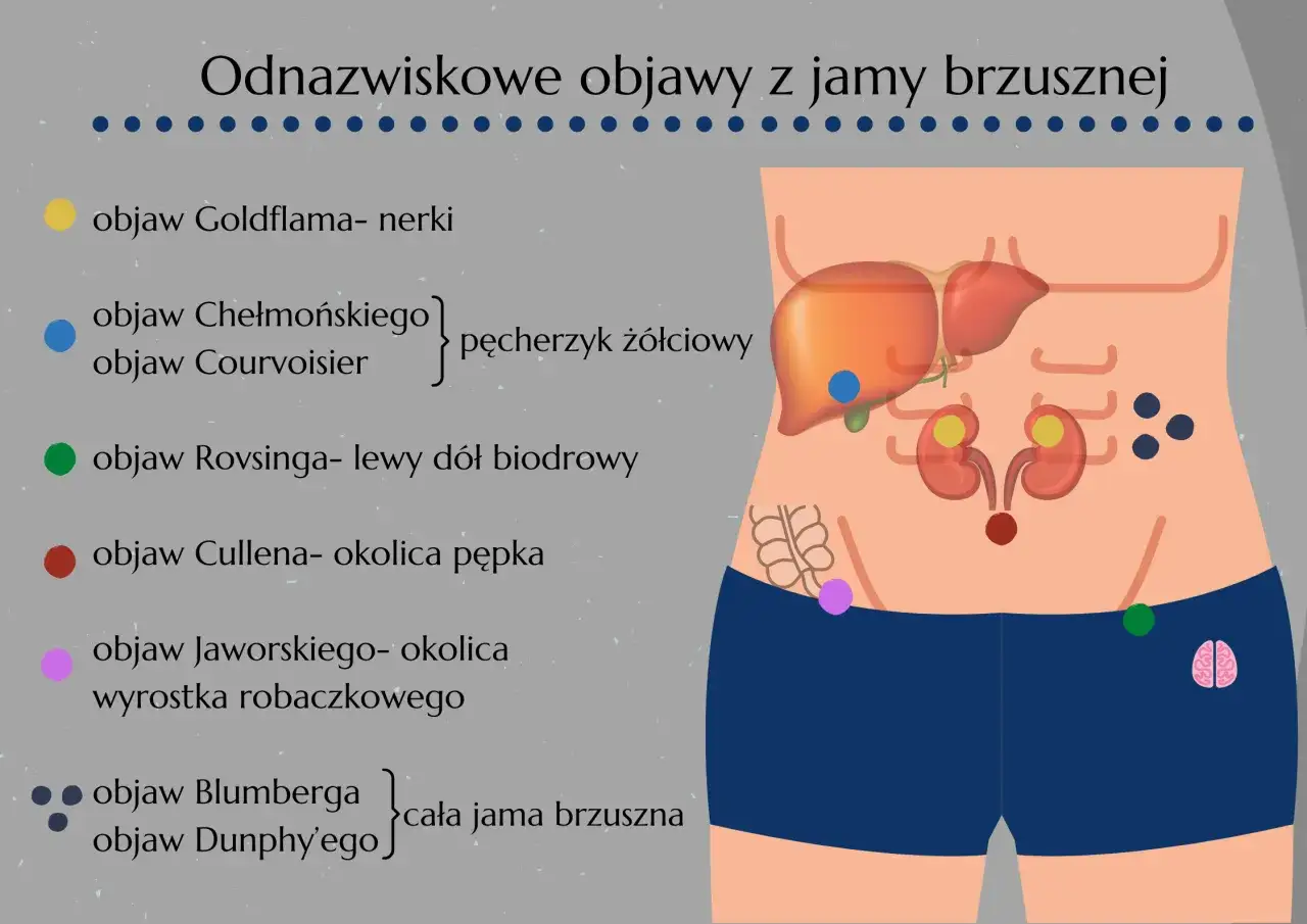 Objaw Jaworskiego, różowy punkt w okolicy wyrostka robaczkowego, to jeden z testów na zapalenie wyrostka robaczkowego.