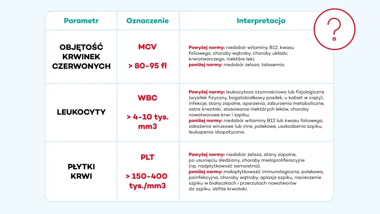 Niski poziom erytrocytów (MCV poniżej normy) może oznaczać niedobór żelaza lub talasemię. Tabela przedstawia interpretacje parametrów krwi.