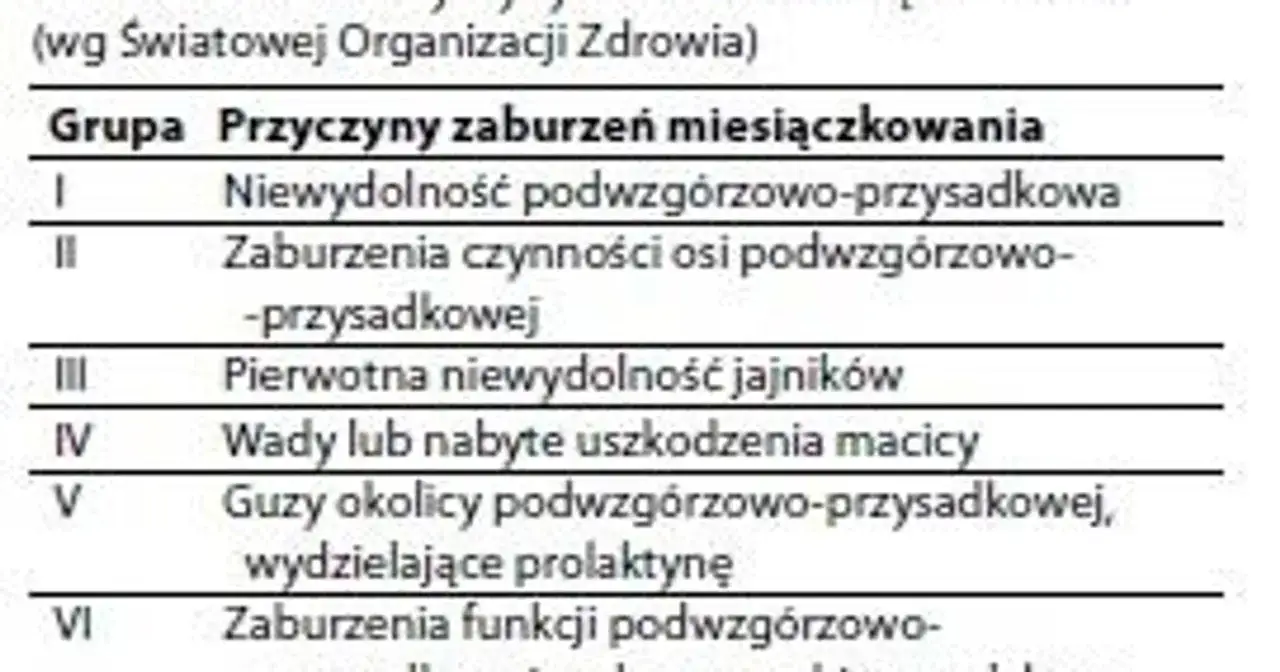 Tabela WHO: przyczyny zaburzeń miesiączkowania, w tym te związane z hemorigen femina. Grupy I-VI.