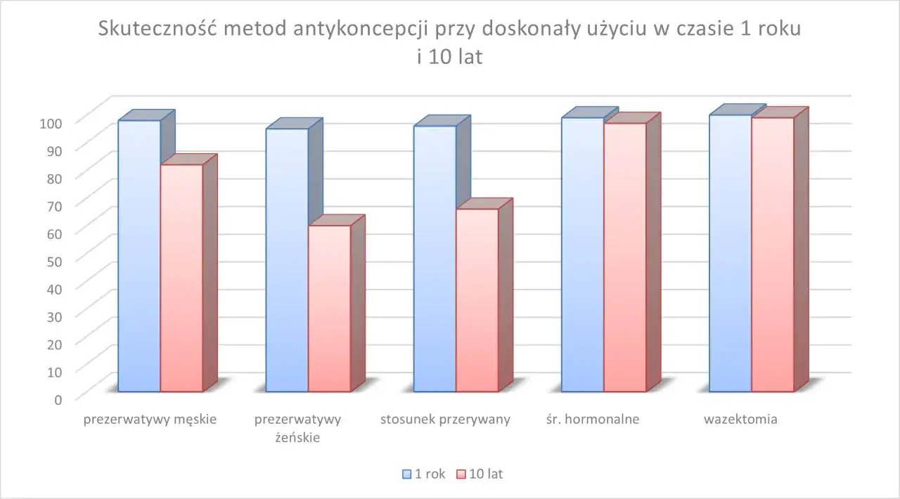 Wykres porównuje skuteczność metod antykoncepcji: prezerwatywy męskie, żeńskie, stosunek przerywany, środki hormonalne i wazektomia, w czasie 1 roku i 10 lat.