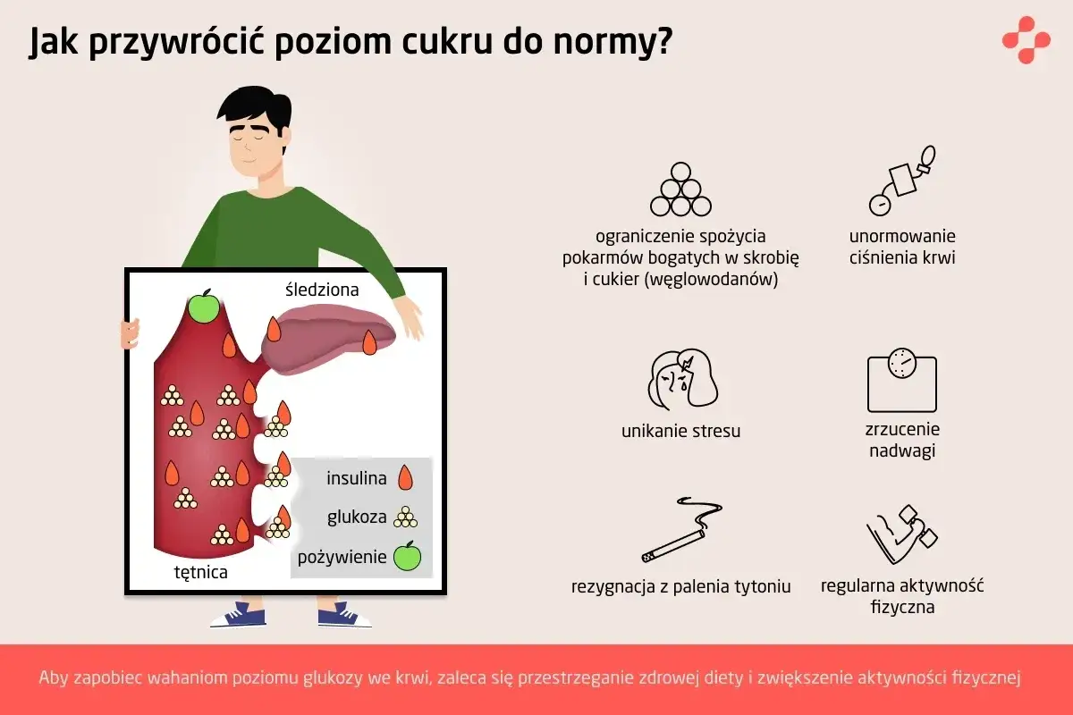 Ilustracja pokazuje, jak utrzymać prawidłowy poziom cukru we krwi poprzez dietę, aktywność fizyczną i unikanie stresu.