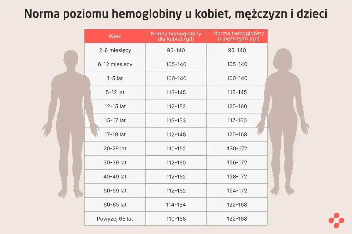 Tabela z normą hemoglobiny dla kobiet, mężczyzn i dzieci według wieku. Sprawdź, czy Twoja hemoglobina mieści się w prawidłowych wartościach.