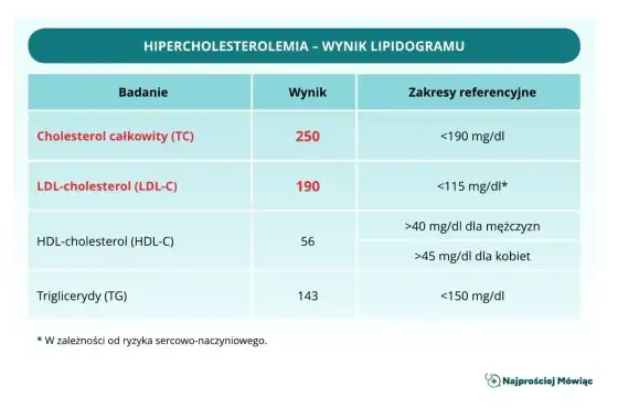 Wysoki cholesterol bez objawów? Jak czytać lipidogram i normy
