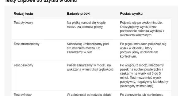 Tabela porównuje rodzaje testów ciążowych: płytkowy, strumieniowy i paskowy, wyjaśniając, kiedy zrobić test ciążowy i jak odczytać wynik.