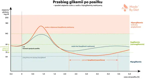 Wykres pokazuje, jak zmienia się poziom glukozy po posiłku. Osoba z objawową hipoglikemią reaktywną doświadcza gwałtownego spadku cukru.