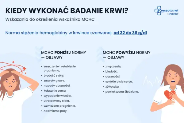 Objawy wskazujące na nieprawidłowy poziom MCHC: zmęczenie, bladość, zawroty głowy, duszności, kołatanie serca.