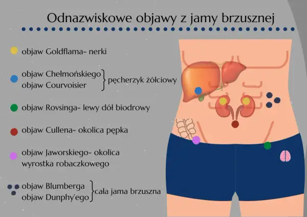 Objaw Jaworskiego, różowy punkt w okolicy wyrostka robaczkowego, to jeden z objawów pomocnych w teście na zapalenie wyrostka robaczkowego.