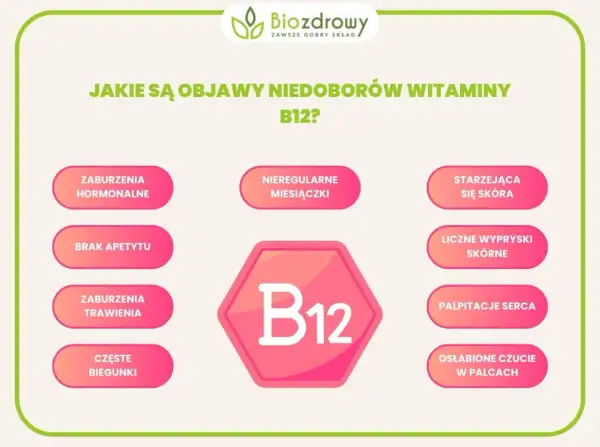 Objawy niedoboru witaminy B12: zaburzenia hormonalne, brak apetytu, biegunki, nieregularne miesiączki, starzejąca się skóra, wypryski, kołatanie serca, osłabione czucie w palcach.