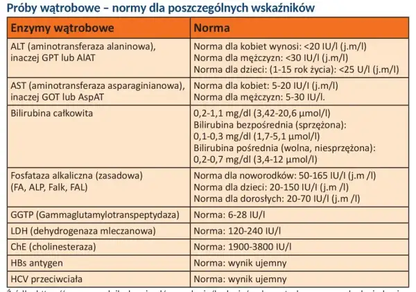 Tabela z normami badań wątrobowych. Wiersz "Bilirubina całkowita" podaje zakresy dla różnych typów bilirubiny.