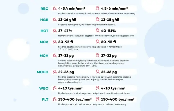 Tabela z normami badań krwi: RBC, HGB, HCT, MCV, MCH, MCHC, WBC. Ostatni wiersz pokazuje płytki krwi norma: 150-400 tys./mm³.