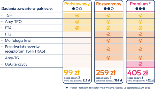 Porównanie pakietów badań na tarczycę: Podstawowy, Rozszerzony i Premium. Sprawdź, które badania są dostępne w każdym z nich.