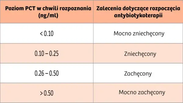 Tabela pokazuje, jak poziom PCT wpływa na decyzje o antybiotykoterapii. Niski PCT (<0.10) mocno zniechęca do leczenia, wyższy (0.26-0.50) zachęca, a najwyższy (>0.50) mocno zachęca.