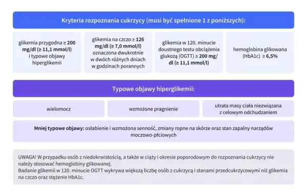 Kryteria rozpoznania cukrzycy: glikemia przygodna, na czczo, po obciążeniu glukozą lub hemoglobina glikowana (HbA1c) ≥ 6,5%.