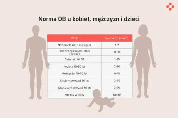 Tabela norm OB (szybkość opadania erytrocytów) dla noworodków, dzieci, kobiet i mężczyzn w różnym wieku. Wyniki morfologii krwi mogą się różnić.