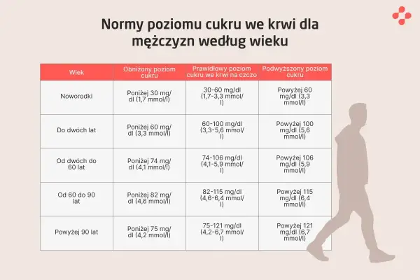 Tabela z normami poziomu glukozy we krwi dla mężczyzn w zależności od wieku. Badanie poziomu cukru jest kluczowe.