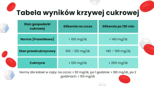 Tabela wyników krzywej cukrowej: norma, stan przedcukrzycowy i cukrzyca, z podziałem na glikemię na czczo i po 120 minutach.