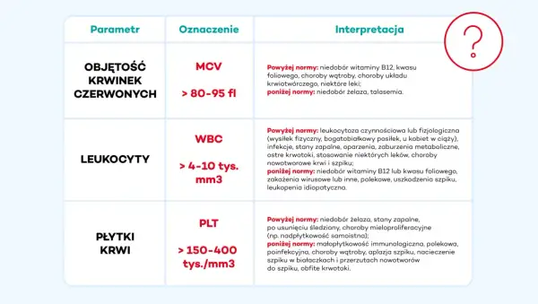 Tabela z parametrami mch: objętość krwinek czerwonych (MCV), leukocyty (WBC) i płytki krwi (PLT) wraz z ich normami i interpretacją.