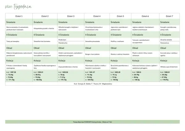 Tygodniowy plan posiłków, który wspiera dietę low FODMAP. Zawiera propozycje śniadań, drugich śniadań, obiadów i kolacji na każdy dzień.